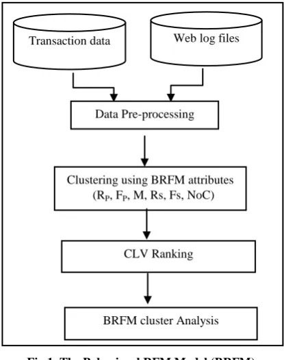 Fig 1. The Behavioral RFM Model (BRFM). 