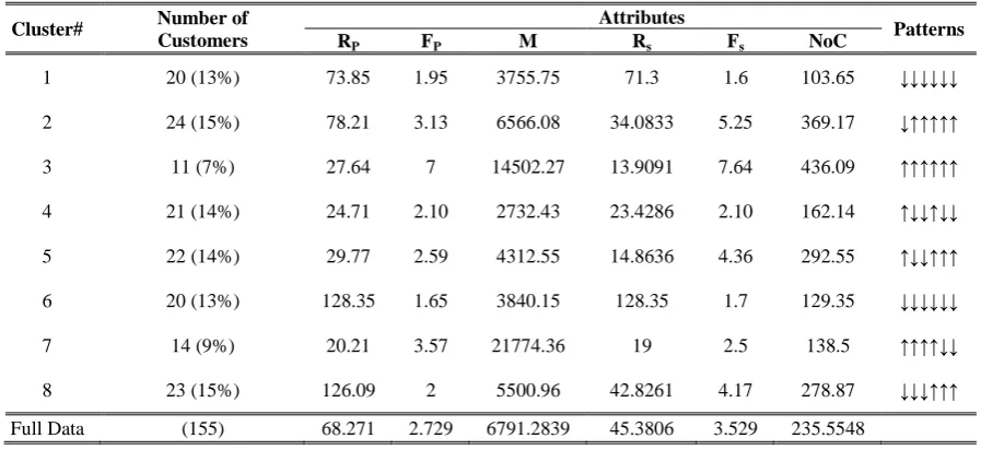 Table 3. Eight Resulted Clusters Using BRFM