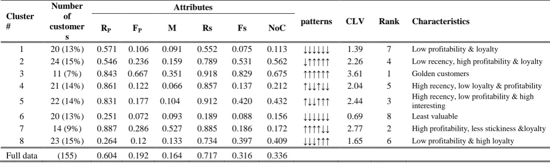 Table 6. The Characteristics of BRFM Resulted Clusters 