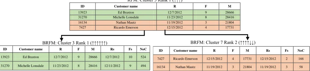 Fig 3: Split of customers in same cluster using RFM in two different clusters with different characteristics using BRFM 