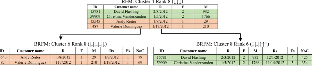 Fig 4: Customers’ transition from cluster 4 rank 8 (↓↓↓) using RFM into cluster 6 rank 8 (↓↓↓↓↓↓) and cluster 8 rank 6 (↓↓↓↑↑↑) using BRFM