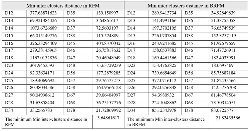 Table 8. The Maximum Intra Cluster Distance in RFM and BRFM Using Dunn 1st Method 