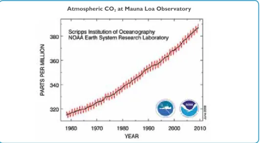 Figure 1.7:  Atmospheric CO 2  concentration (ppm) from Mauna Loa observatory,  Hawaii, as of June, 2011 5 .