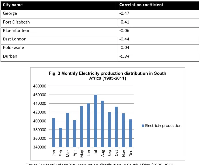 Fig. 3 Monthly Electricity production distribution in South  Africa (1985-2011)