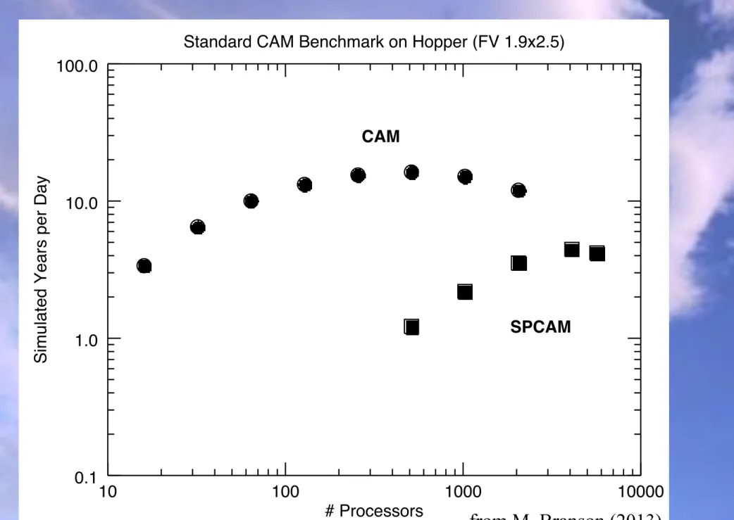 Fig.  11:  Plots  of  simulated  years  per  wall- wall-clock  day  versus  the  number  of  processors  used, for  the conventional  CAM (black  dots)  and the SP-CAM (blue  dots)