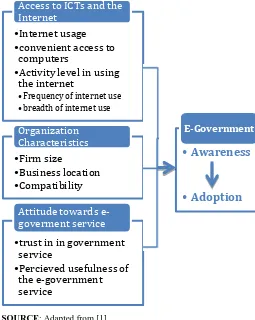 Figure 1: Level of Awareness of E-government Service 