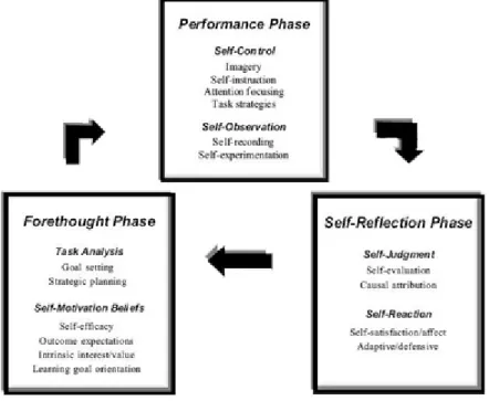 Figure 1: Process model of self-regulation (Zimmerman, 2000, 2004). 