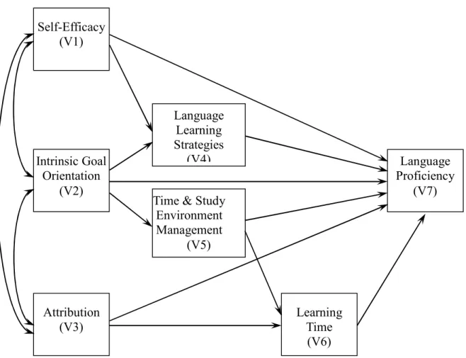 Figure 2. Initial model of self-regulated language learning. 