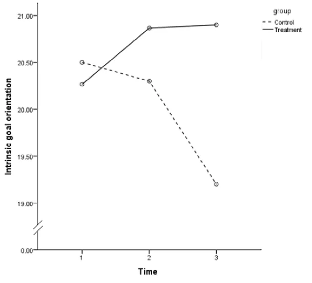 Figure 4.  Significant time × treatment interaction obtained in the analysis of the intrinsic goal  orientation data