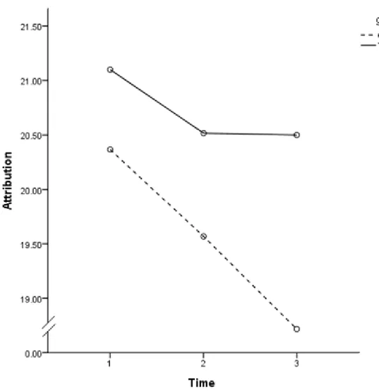 Figure 5.  Significant main effect of treatment obtained in the analysis of the attribution data