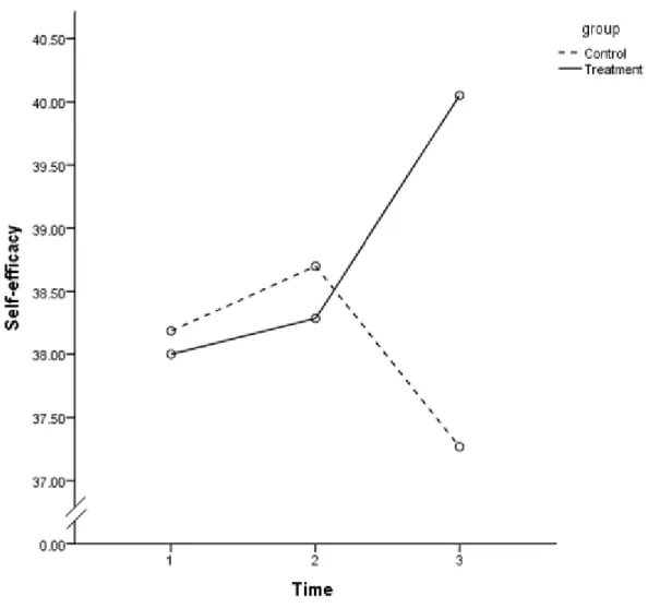 Figure 6.  Significant time × treatment interaction obtained in the analysis of the self-efficacy  data