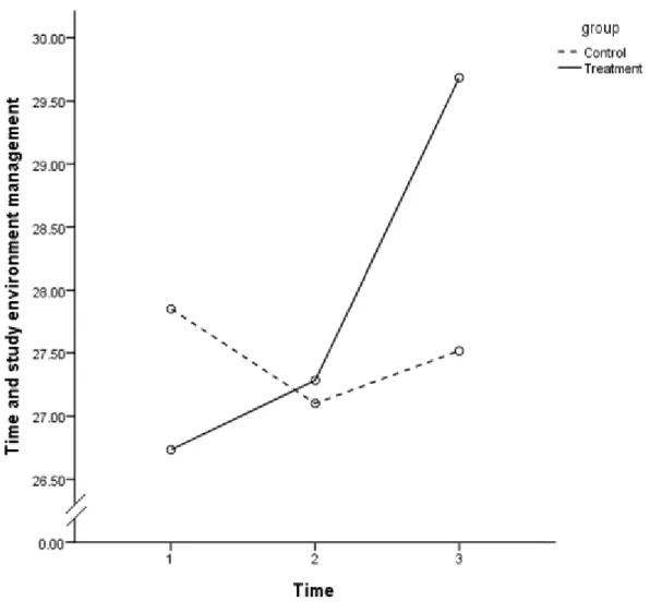 Figure 7. Significant time × treatment interaction obtained in the analysis of the time and study  environment management data