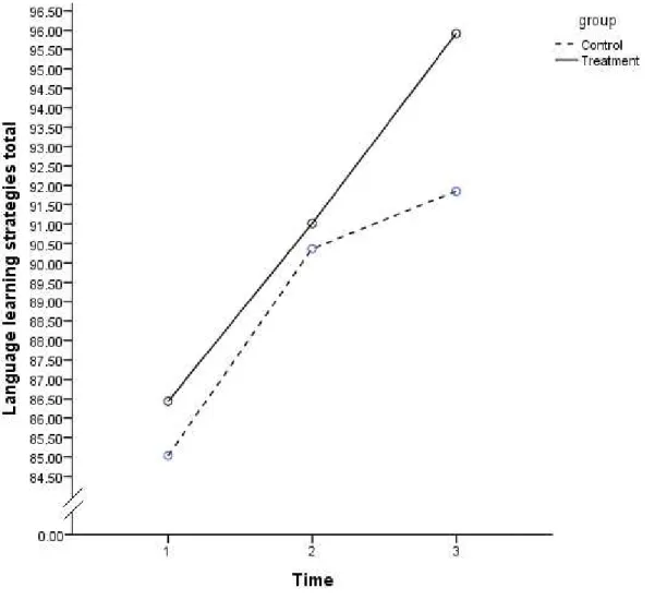 Figure 8. Significant main effect of time obtained in the analysis of the overall language learning  strategy data