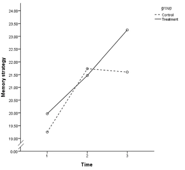 Figure 9.  Significant time × treatment interaction obtained in the analysis of the memory  strategy data
