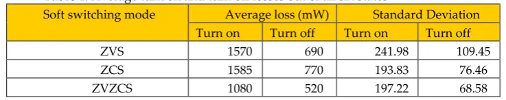 Table 4. Average turn on and turn off losses out of all six states 
