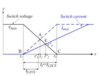 Fig. 5. Linearized zero current switching (ZCS) crossover at turn on instant for theoretical analysis 