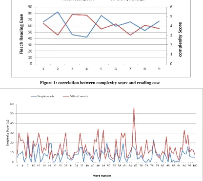 Figure 1: correlation between complexity score and reading ease