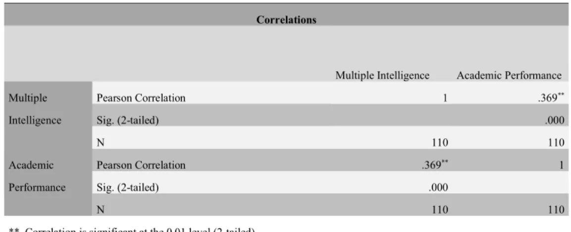Table 10: Correlation of Multiple Intelligence with Academic performance. 