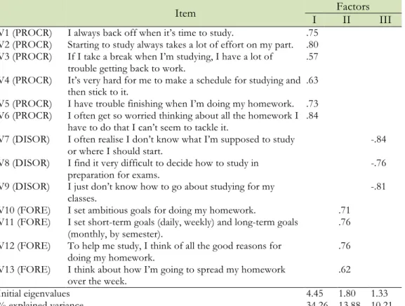 Table 1: Exploratory factor analysis: Factor loadings using   principal component extraction with oblique rotation (Oblimin) 