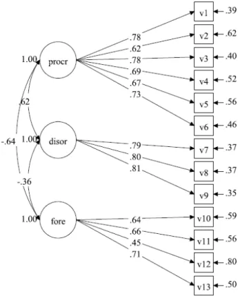 Figure 2: Confirmatory factor analysis: Three-factor model consisting   of separate latent factors representing procrastination, disorganisation,  