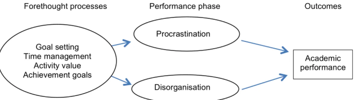 Figure 1: A self-regulated learning failure model 