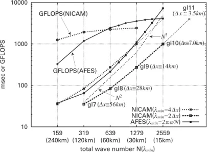 Figure 2 compares the computational time on the Earth Simulator required for one time step integration of a dynamical core experiment