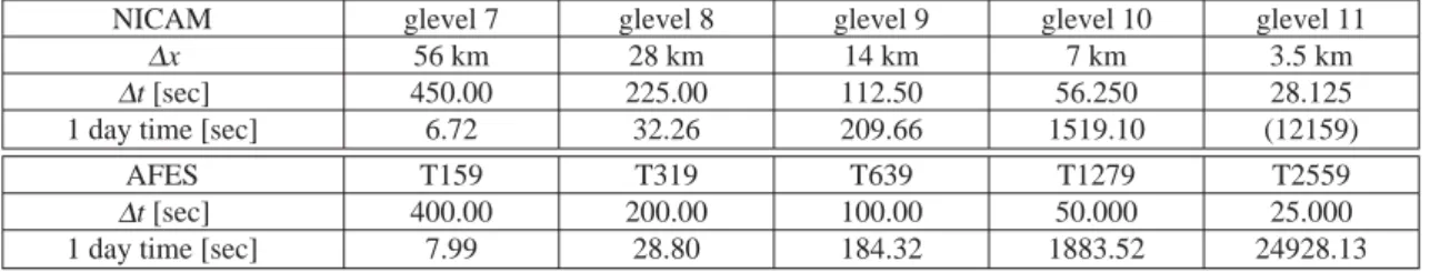 Table 1 shows a maximum time step for each of the resolutions and the CPU time required for one day  simu-lation