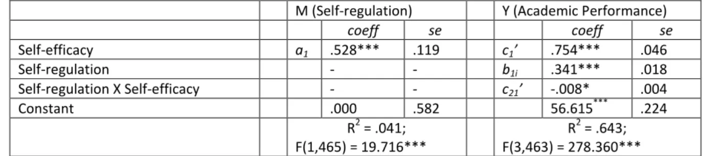 Table 2: Correlation Matrix of the Dependent, Independent and Moderator variables of the Study 