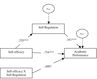Fig. 2.  Coefficients of relationships among study  variables em1 .341***  e Y1.754*** -.008* 