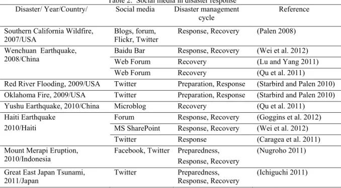 Table 2.  Social media in disaster response  Disaster/ Year/Country/  Social media   Disaster management 