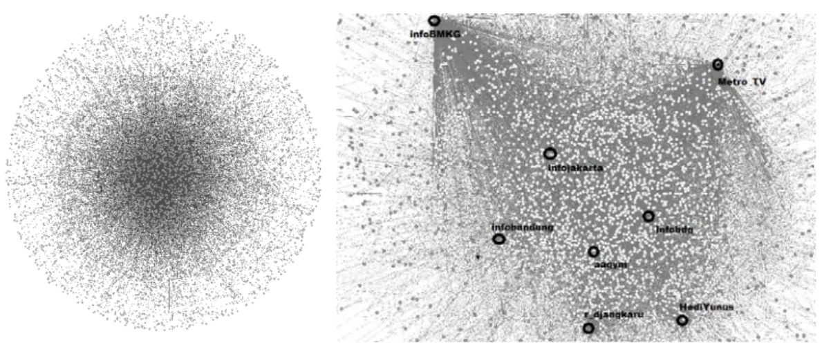 Figure 4: The visualized network generated by the 4.11 2012 tsunami warning tweet: general view (left), big nodes  position in the core (right)   