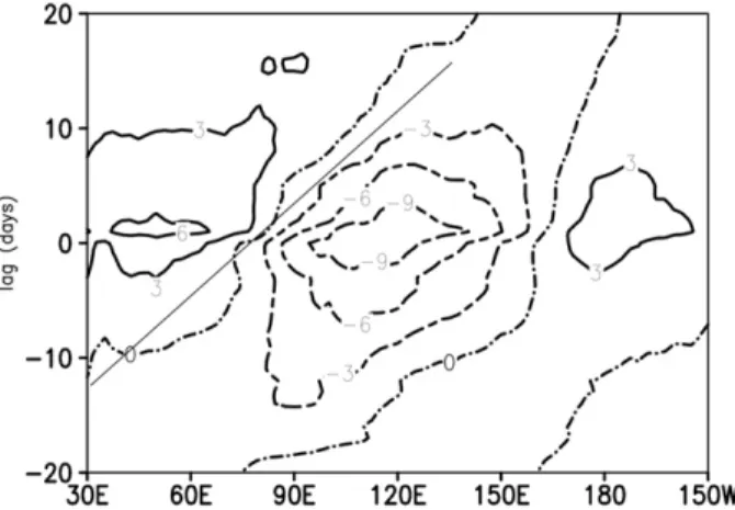 Fig. 2 randomly resampled in longitude. No MJO signal is expected in either case.