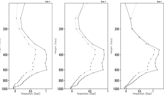 Figure 2 indicates that OLR anomalies are stronger in the odd than even SOM nodes. The largest overlapping days between SOM nodes and RMM phases all occur in the odd SOM nodes (Fig