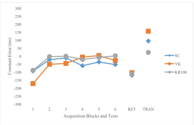 Figure 2. Mean CE scores for self-control (SC), yoked (YK), and 100% feedback (KR100) groups  during acquisition, retention, and transfer phases (ms)