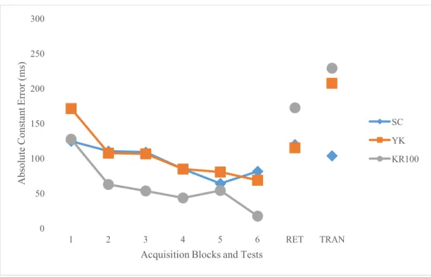Figure 3. Mean ACE scores for self-control (SC), yoked (YK), and 100% feedback (KR100)  groups during acquisition, retention, and transfer phases (ms)