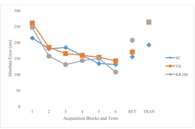 Figure 4. Mean AE scores for self-control (SC), yoked (YK), and 100% feedback (KR100) groups  during acquisition, retention, and transfer phases (ms)