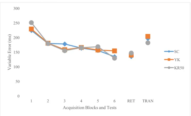 Figure 5. Mean VE scores for self-control (SC), yoked (YK), and 100% feedback (KR100) groups  during acquisition, retention, and transfer phases (ms)