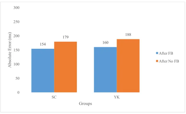 Figure 7. Mean AE scores for self-control (SC) and yoked (YK) groups after feedback (FB) and  no-feedback (No FB) trials during acquisition (ms)