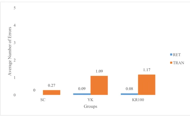 Figure 9. Mean number of errors for self-control (SC), yoked (YK), and 100% feedback (KR100)  groups during retention and transfer