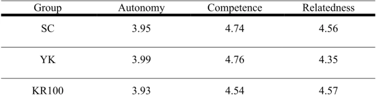 Table 1. Mean Basic Psychological Needs Satisfaction (BPNS) scores for self-control (SC),  yoked (YK), and 100% feedback (KR100) groups