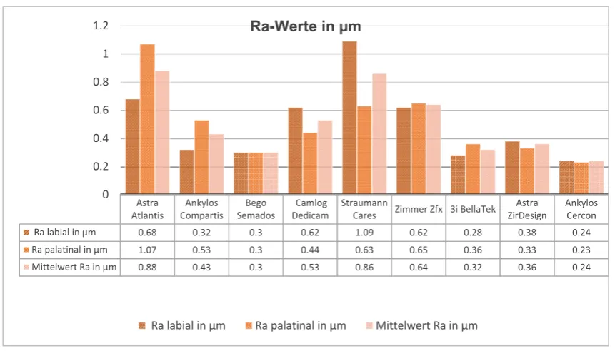 Table 1: Ra values with Nobel Procera abutment 