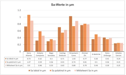 Table 5: Rt –Ra difference with Nobel Procera abutment 