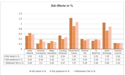 Table 7: Sz values without Nobel Procera abutment  
