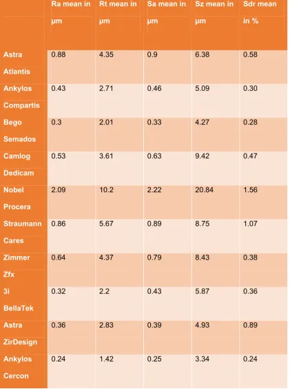 Table 11: Table of the means of all 2D and 3D measurements.                                          