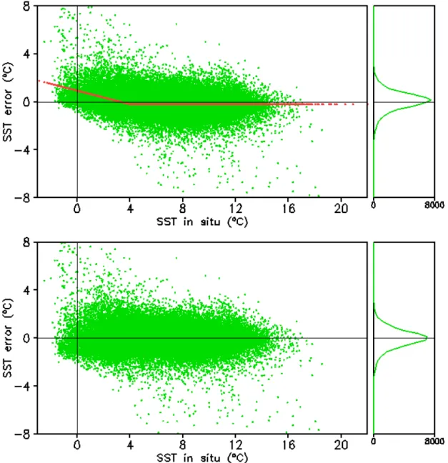 Figure 4. Histograms of SST difference between Pathfinder and in situ SST versus in situ SST  before (upper panel) and after (lower panel) bias correction