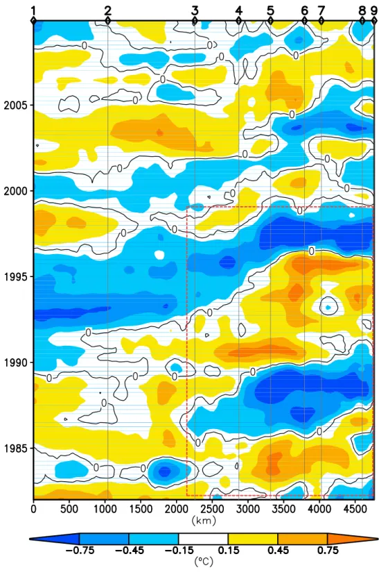 Figure 9.  OI-V2 SST anomaly (linear trend removed) with time and distance along the path shown  in Fig