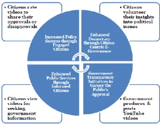 Figure 1. Logic and levels of citizen  engagement applied to the research context 