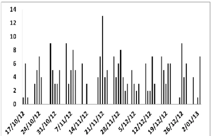 Figure 2. Number of video uploaded daily  5.2. Citizens’ Viewing of Government  YouTube Videos 