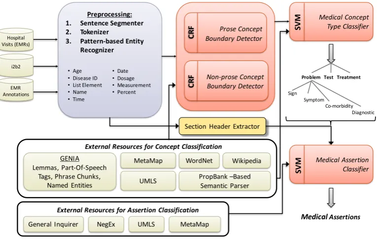 Table 1: Assertion values for medical concepts (typeset in SMALLCAPS) in each excerpt; “moment” refers to the speciﬁcinstant when the medical concept was mentioned