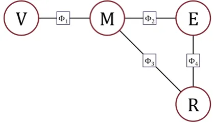 Figure 4: The factorized Clinical Markov Network (CMN).